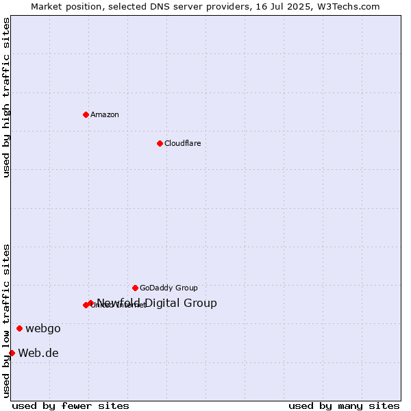 Market position of Newfold Digital Group vs. webgo vs. Web.de
