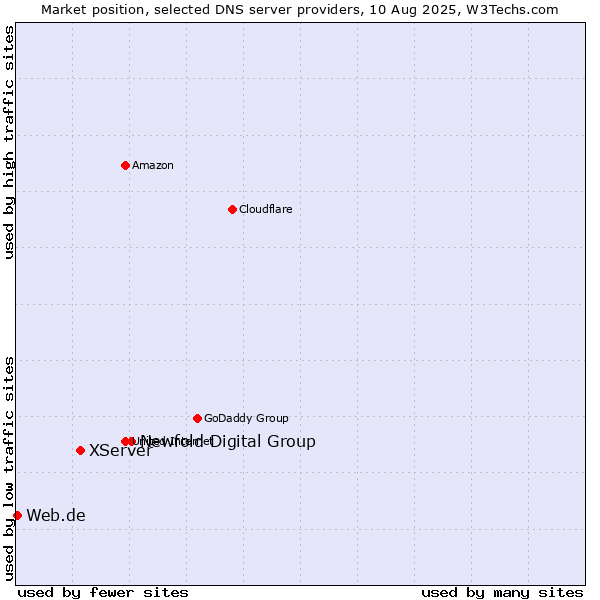 Market position of Newfold Digital Group vs. XServer vs. Web.de
