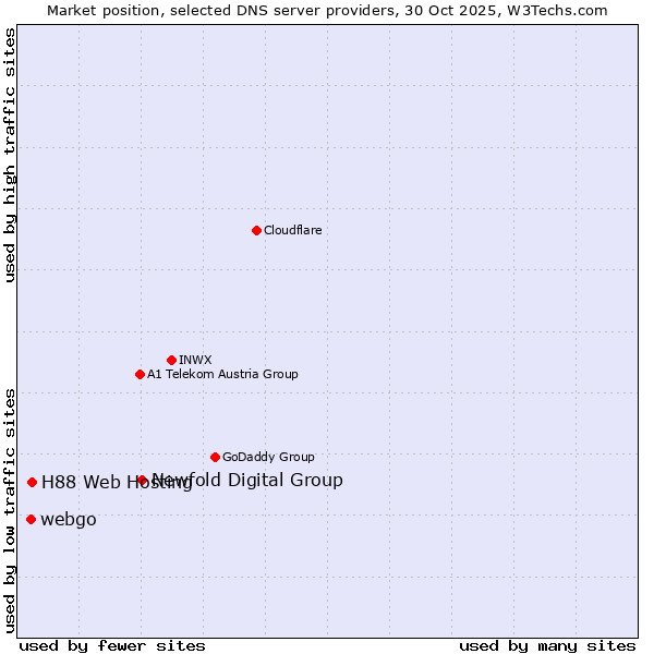 Market position of Newfold Digital Group vs. H88 Web Hosting vs. webgo