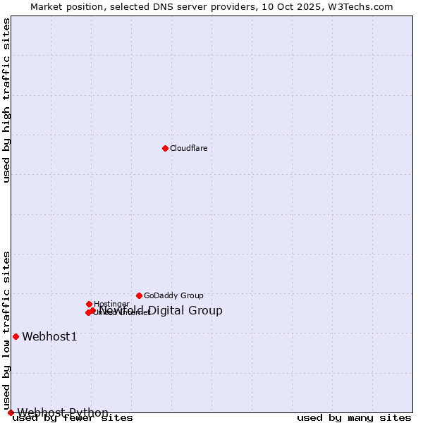 Market position of Newfold Digital Group vs. Webhost1 vs. Webhost Python