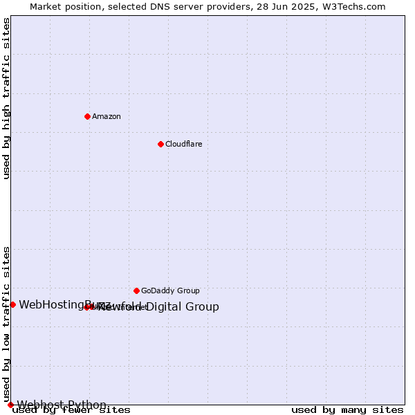 Market position of Newfold Digital Group vs. WebHostingBuzz vs. Webhost Python