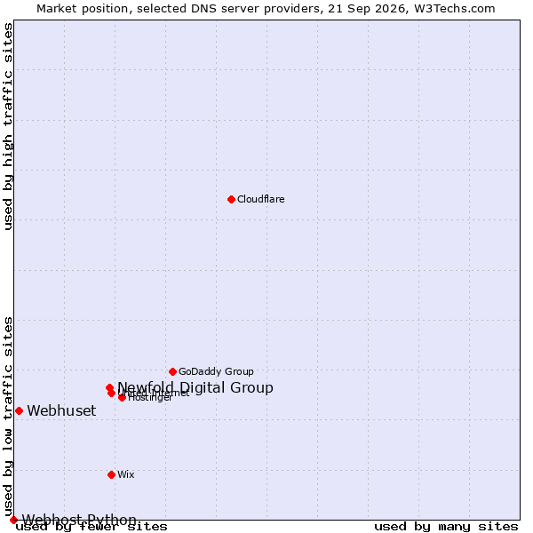 Market position of Newfold Digital Group vs. Webhuset vs. Webhost Python