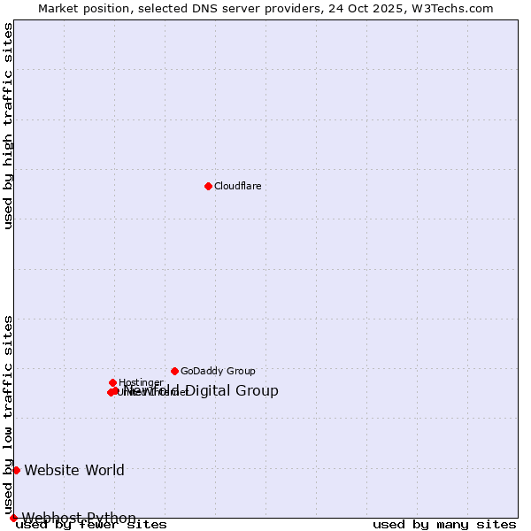 Market position of Newfold Digital Group vs. Website World vs. Webhost Python
