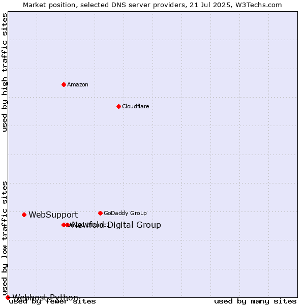 Market position of Newfold Digital Group vs. WebSupport vs. Webhost Python