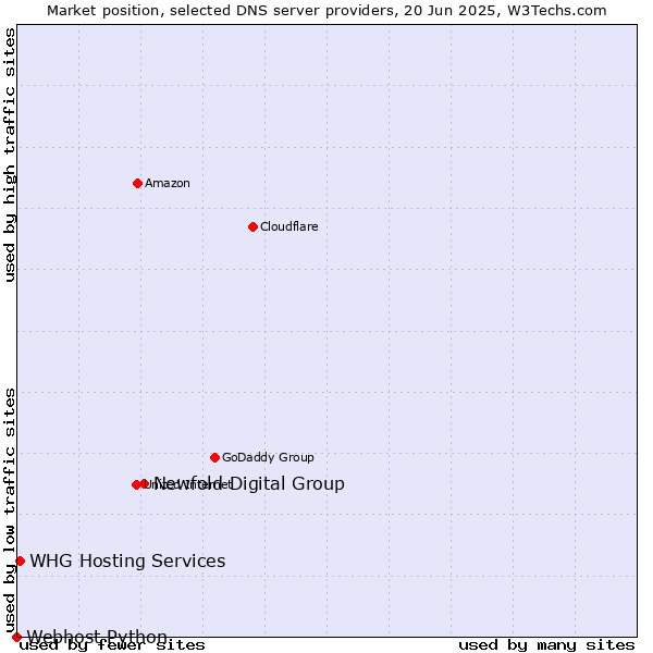 Market position of Newfold Digital Group vs. WHG Hosting Services vs. Webhost Python