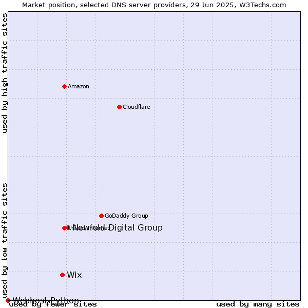 Market position of Newfold Digital Group vs. Wix vs. Webhost Python