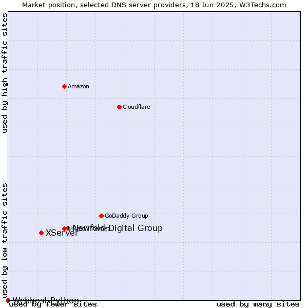 Market position of Newfold Digital Group vs. XServer vs. Webhost Python