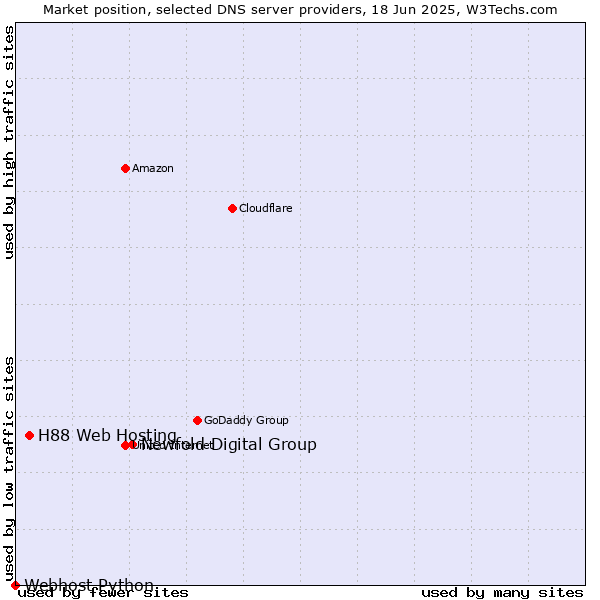Market position of Newfold Digital Group vs. H88 Web Hosting vs. Webhost Python