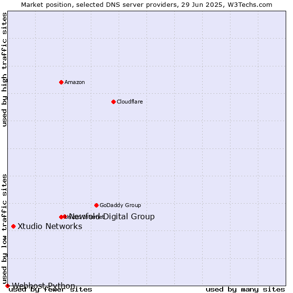 Market position of Newfold Digital Group vs. Xtudio Networks vs. Webhost Python