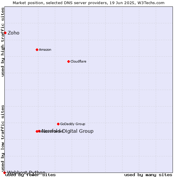 Market position of Newfold Digital Group vs. Zoho vs. Webhost Python