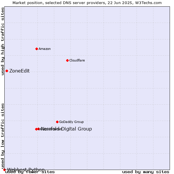 Market position of Newfold Digital Group vs. ZoneEdit vs. Webhost Python