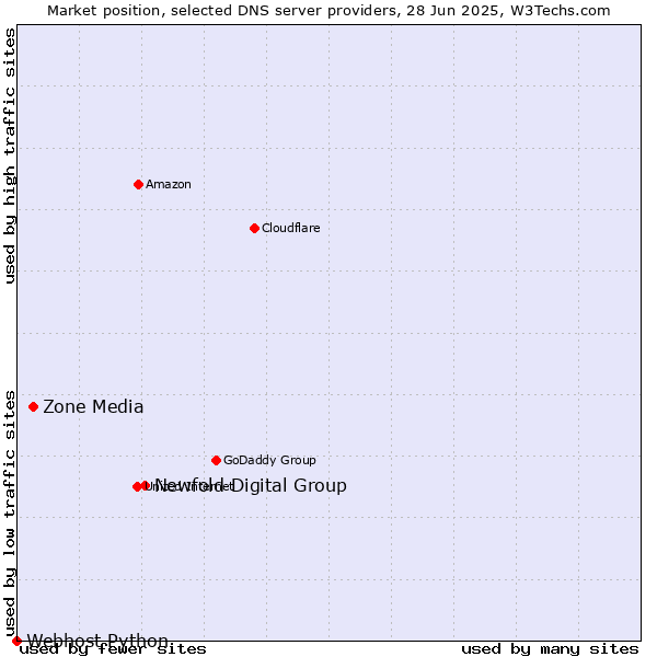 Market position of Newfold Digital Group vs. Zone Media vs. Webhost Python