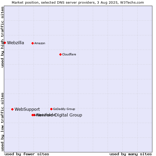 Market position of Newfold Digital Group vs. WebSupport vs. Webzilla
