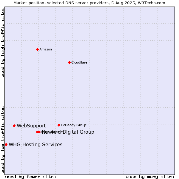 Market position of Newfold Digital Group vs. WebSupport vs. WHG Hosting Services