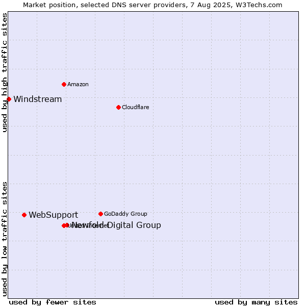 Market position of Newfold Digital Group vs. WebSupport vs. Windstream