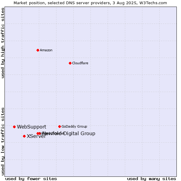Market position of Newfold Digital Group vs. XServer vs. WebSupport