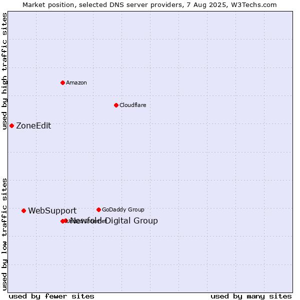 Market position of Newfold Digital Group vs. WebSupport vs. ZoneEdit