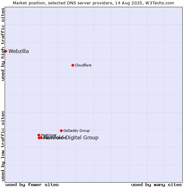 Market position of Newfold Digital Group vs. Webzilla