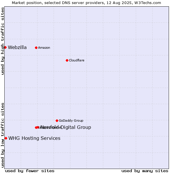 Market position of Newfold Digital Group vs. WHG Hosting Services vs. Webzilla