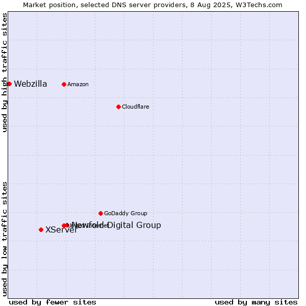 Market position of Newfold Digital Group vs. XServer vs. Webzilla