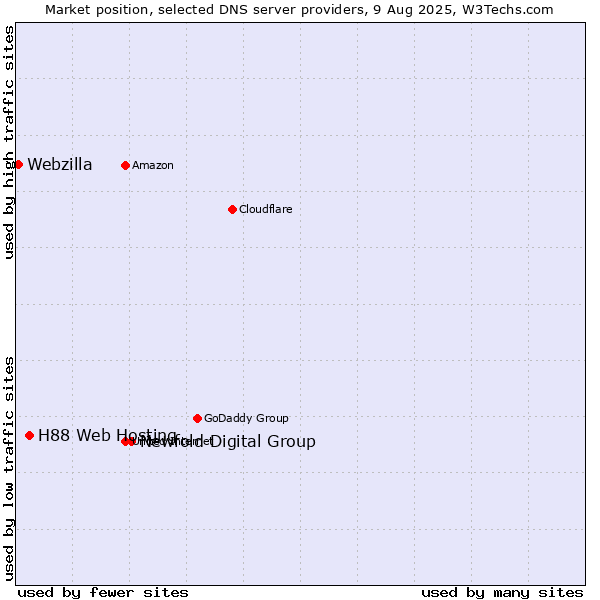 Market position of Newfold Digital Group vs. H88 Web Hosting vs. Webzilla