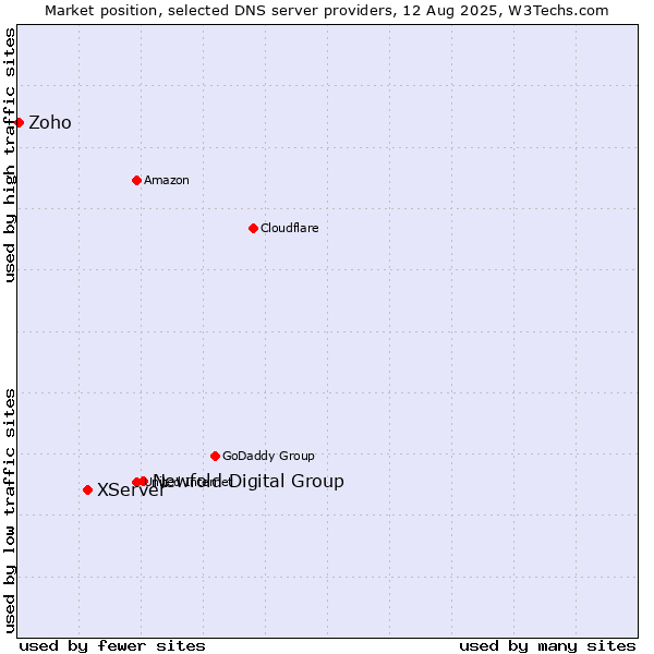 Market position of Newfold Digital Group vs. XServer vs. Zoho