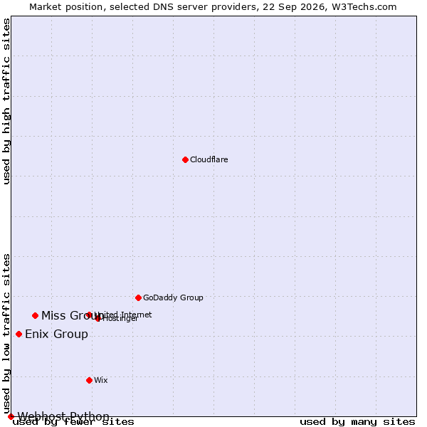 Market position of Miss Group vs. Enix Group vs. Webhost Python