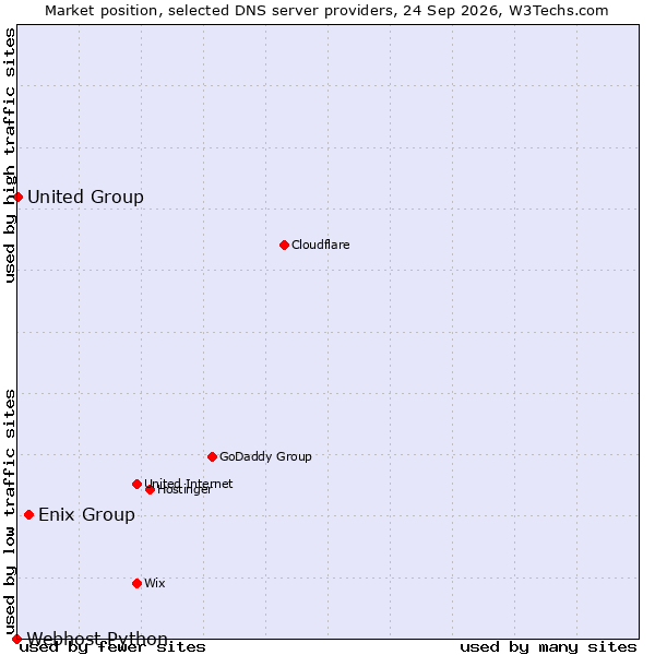 Market position of Enix Group vs. United Group vs. Webhost Python