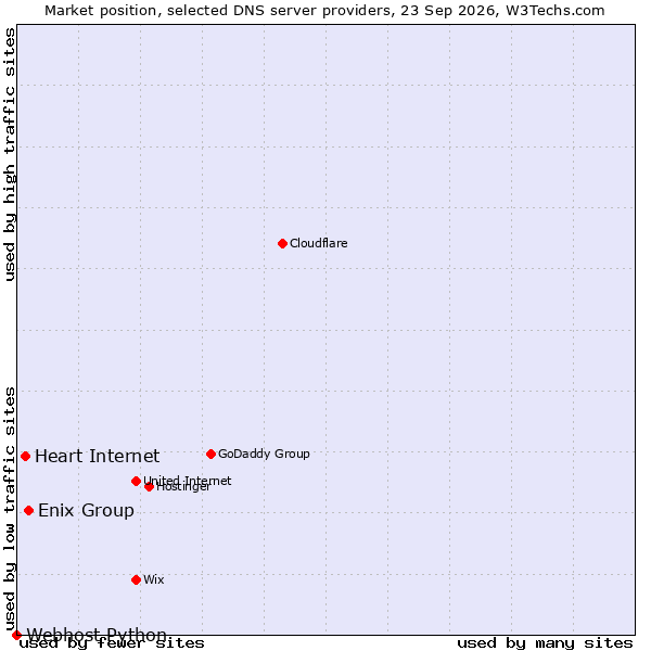 Market position of Enix Group vs. Heart Internet vs. Webhost Python