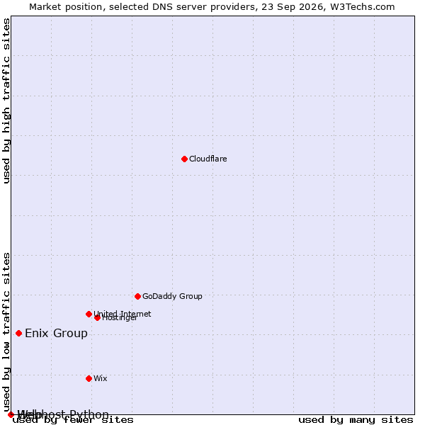 Market position of Enix Group vs. Help vs. Webhost Python