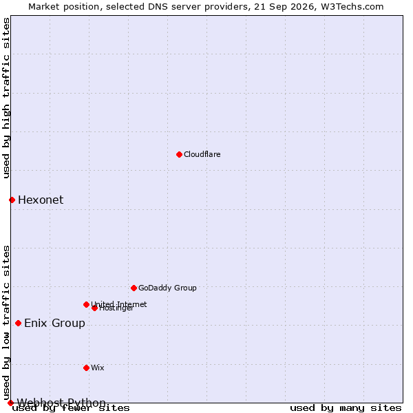 Market position of Enix Group vs. Hexonet vs. Webhost Python