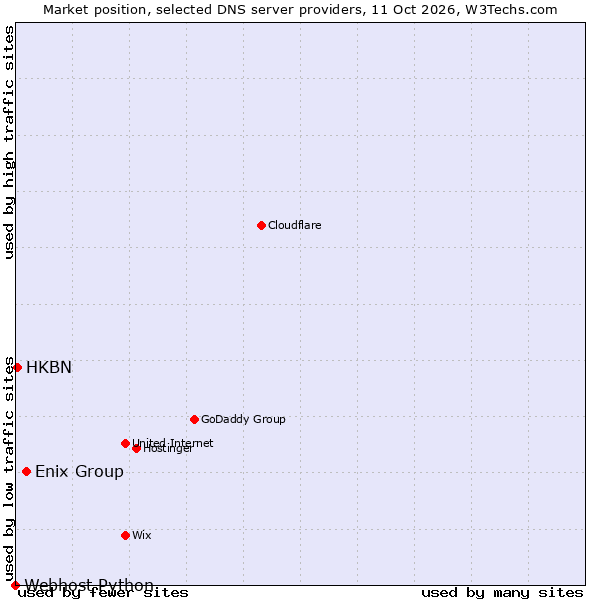 Market position of Enix Group vs. HKBN vs. Webhost Python