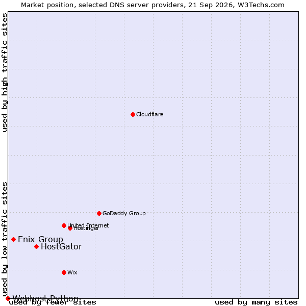 Market position of HostGator vs. Enix Group vs. Webhost Python