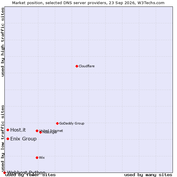 Market position of Enix Group vs. Host.it vs. Webhost Python