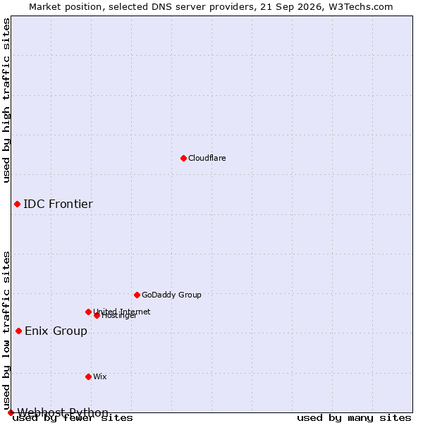 Market position of Enix Group vs. IDC Frontier vs. Webhost Python