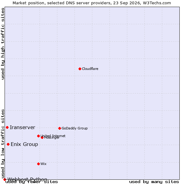 Market position of Enix Group vs. Iranserver vs. Webhost Python