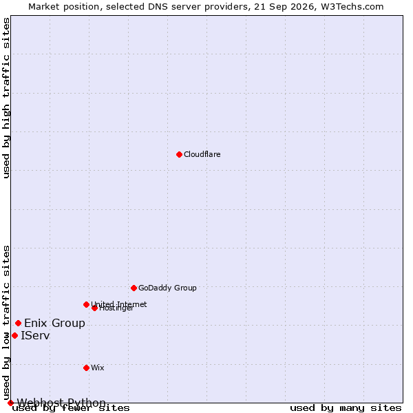 Market position of Enix Group vs. IServ vs. Webhost Python