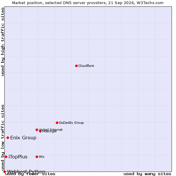 Market position of Enix Group vs. iTopPlus vs. Webhost Python
