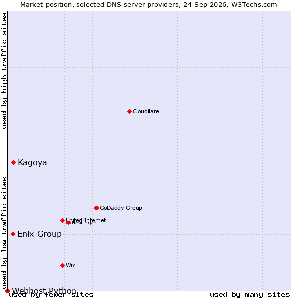 Market position of Kagoya vs. Enix Group vs. Webhost Python