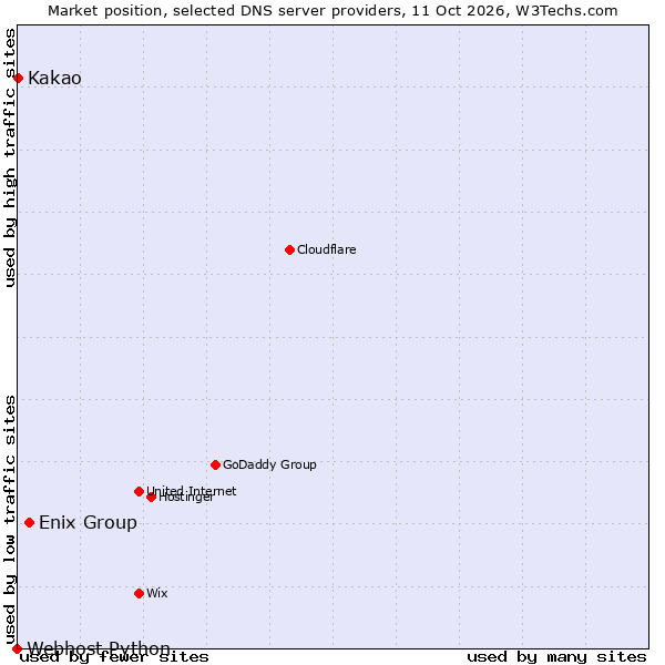 Market position of Enix Group vs. Kakao vs. Webhost Python