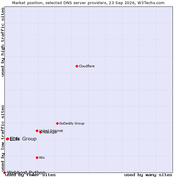 Market position of Enix Group vs. LCN vs. Webhost Python
