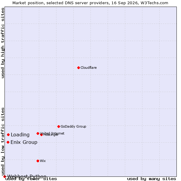 Market position of Loading vs. Enix Group vs. Webhost Python
