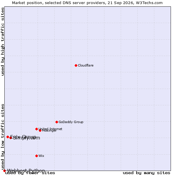 Market position of Simply.com vs. Enix Group vs. Webhost Python