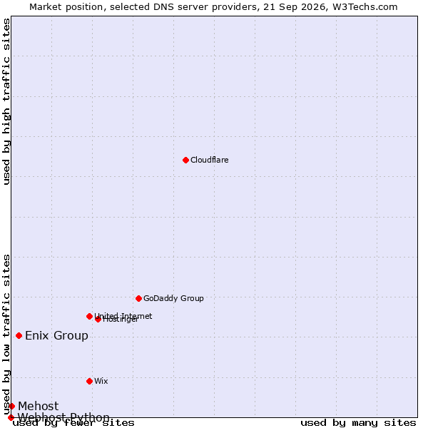 Market position of Enix Group vs. Mehost vs. Webhost Python