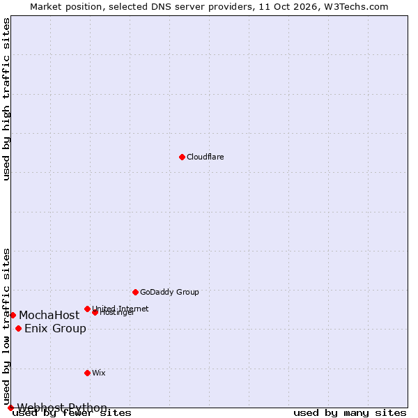 Market position of Enix Group vs. MochaHost vs. Webhost Python