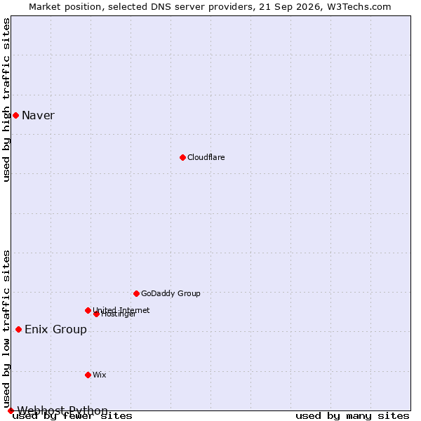 Market position of Enix Group vs. Naver vs. Webhost Python