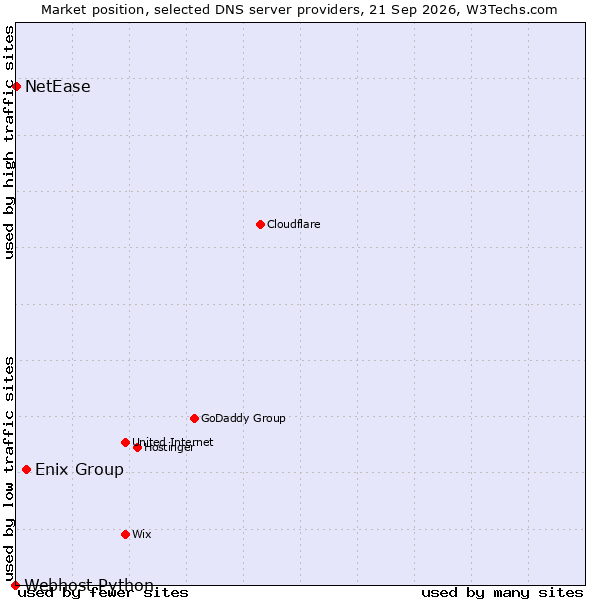 Market position of Enix Group vs. NetEase vs. Webhost Python