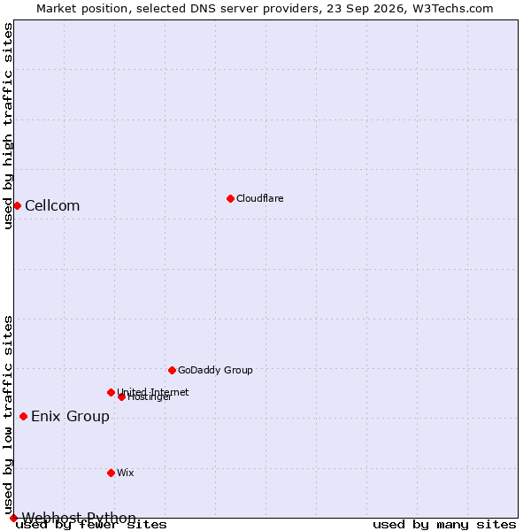 Market position of Enix Group vs. Cellcom vs. Webhost Python