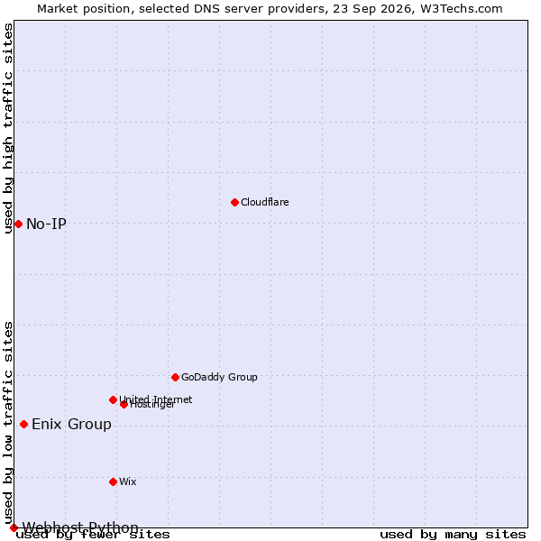 Market position of Enix Group vs. No-IP vs. Webhost Python