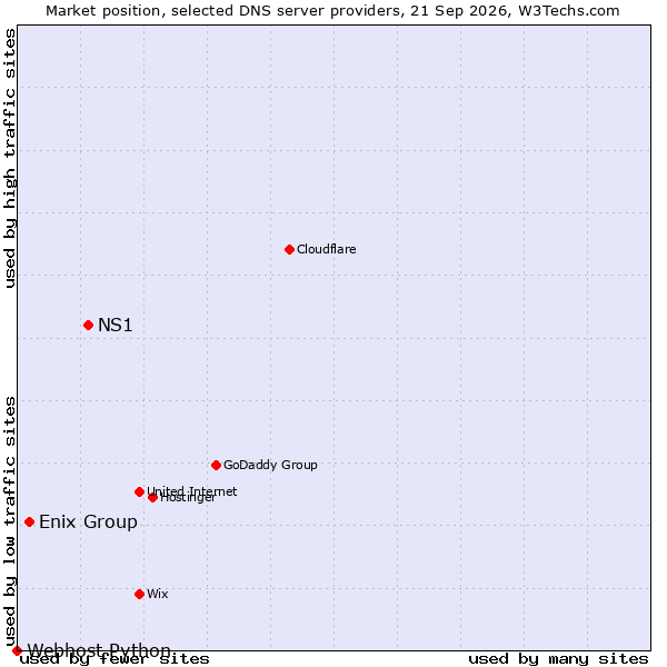 Market position of NS1 vs. Enix Group vs. Webhost Python